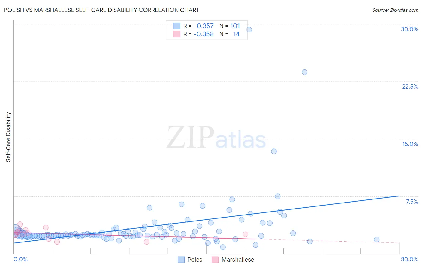 Polish vs Marshallese Self-Care Disability
