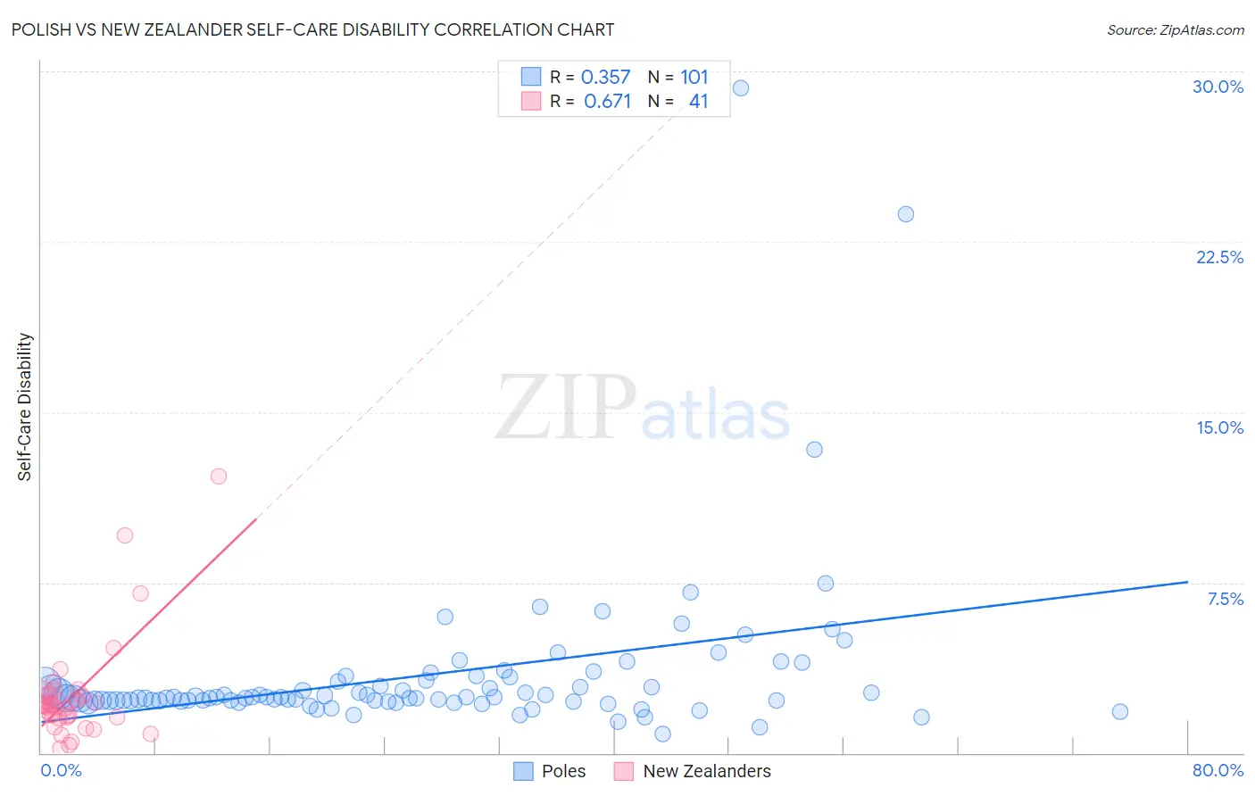 Polish vs New Zealander Self-Care Disability
