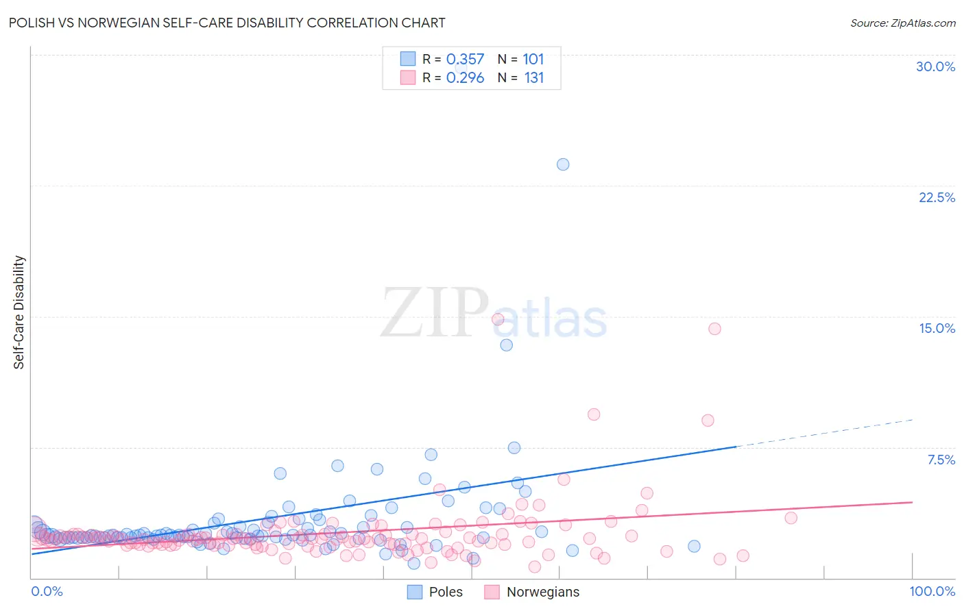 Polish vs Norwegian Self-Care Disability