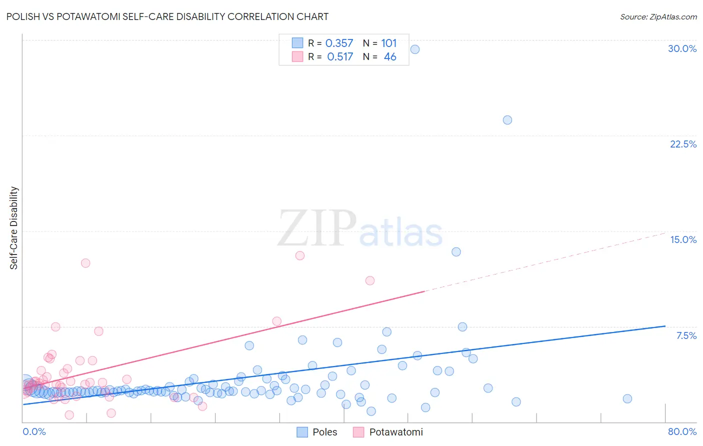 Polish vs Potawatomi Self-Care Disability