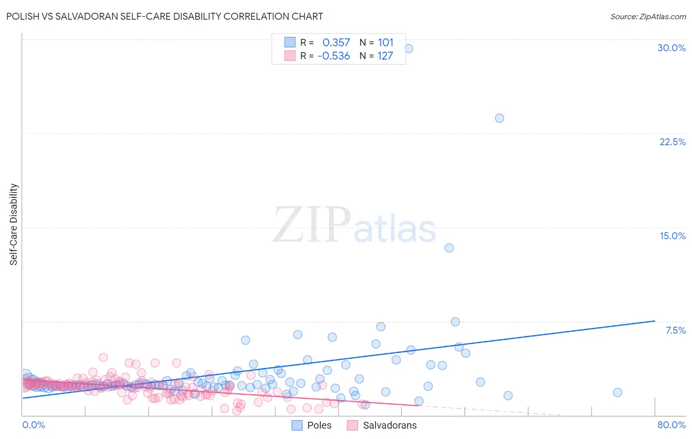 Polish vs Salvadoran Self-Care Disability