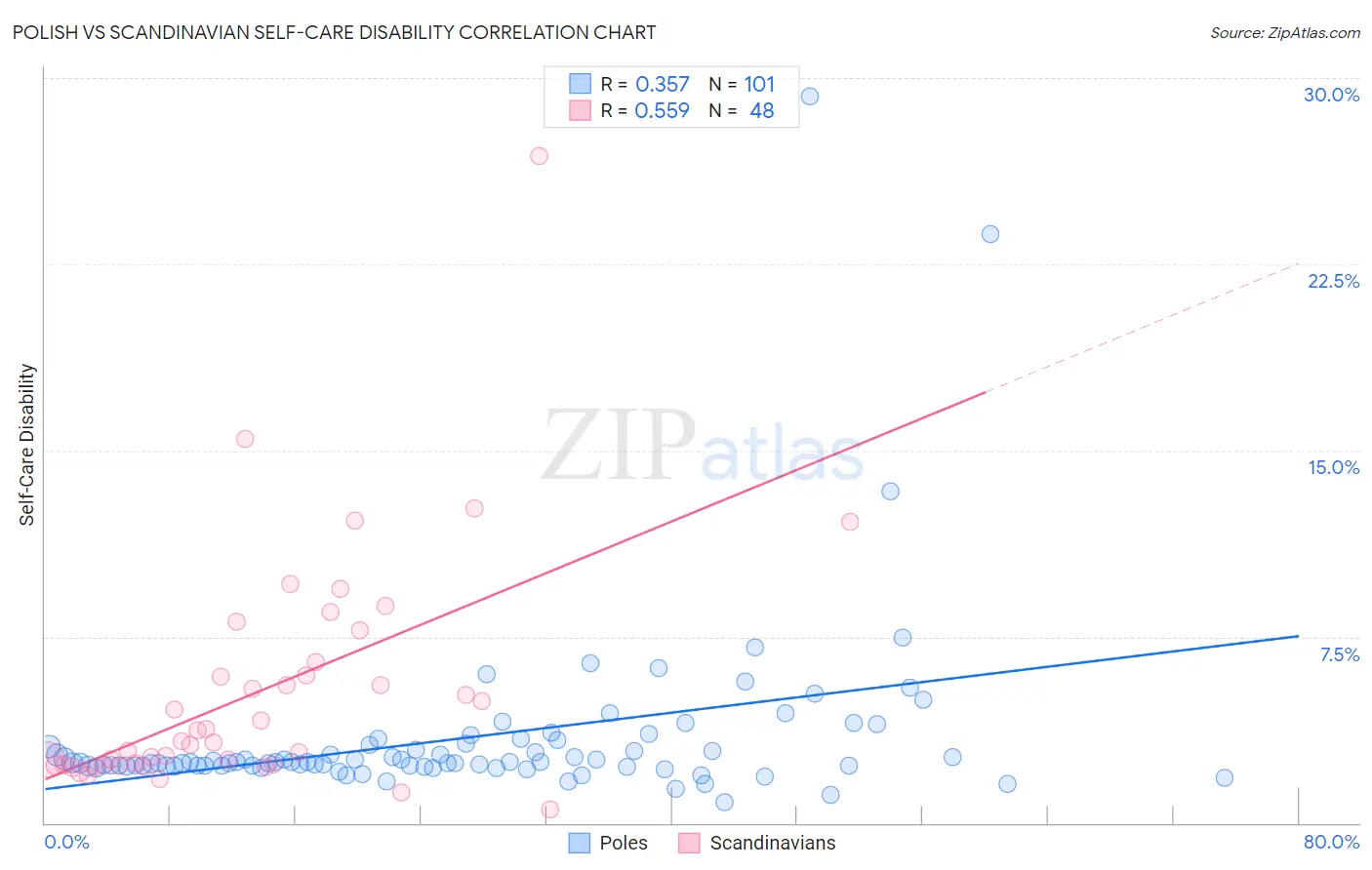 Polish vs Scandinavian Self-Care Disability