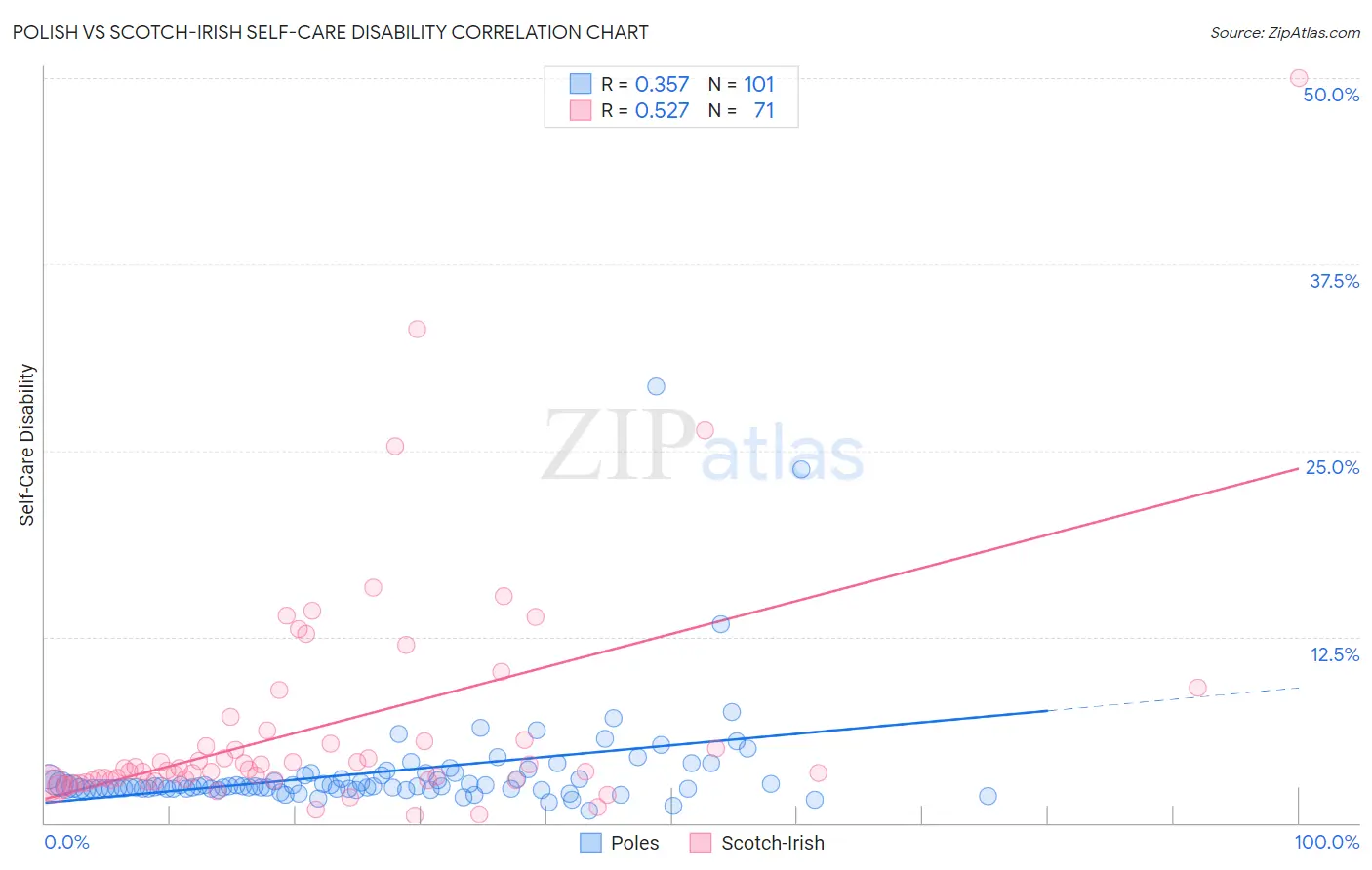 Polish vs Scotch-Irish Self-Care Disability