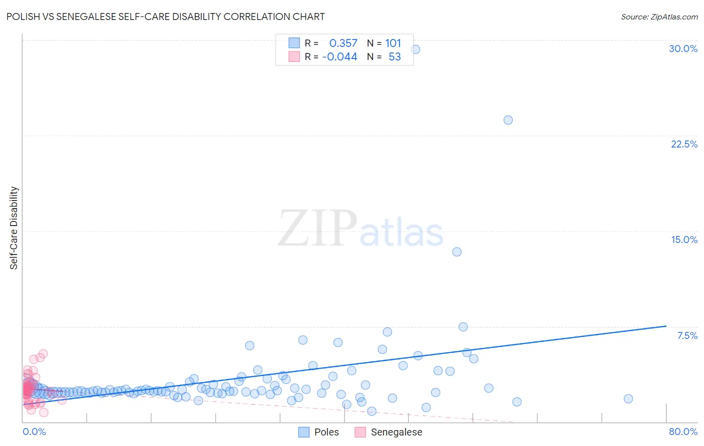 Polish vs Senegalese Self-Care Disability
