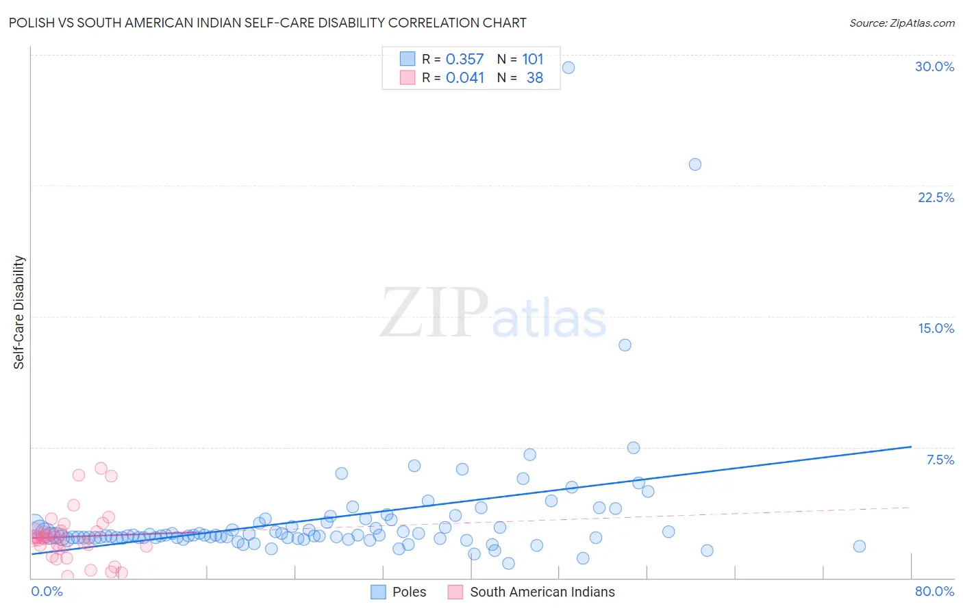 Polish vs South American Indian Self-Care Disability