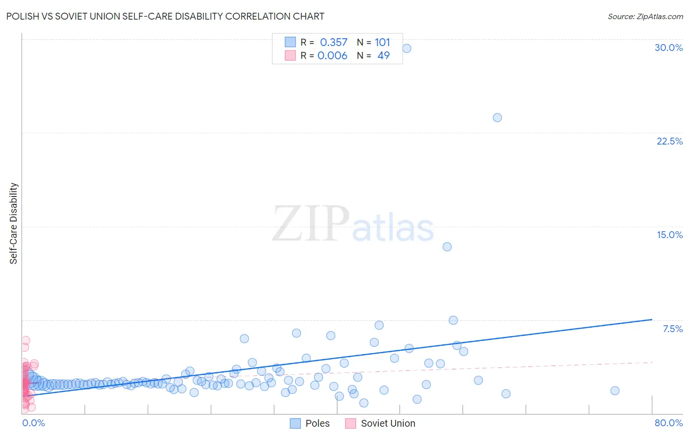 Polish vs Soviet Union Self-Care Disability