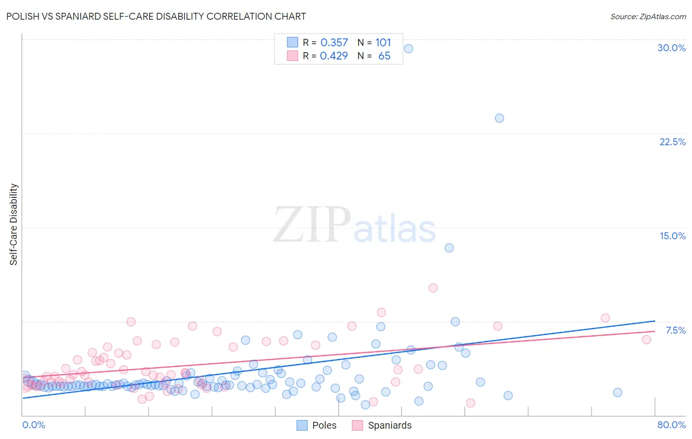 Polish vs Spaniard Self-Care Disability