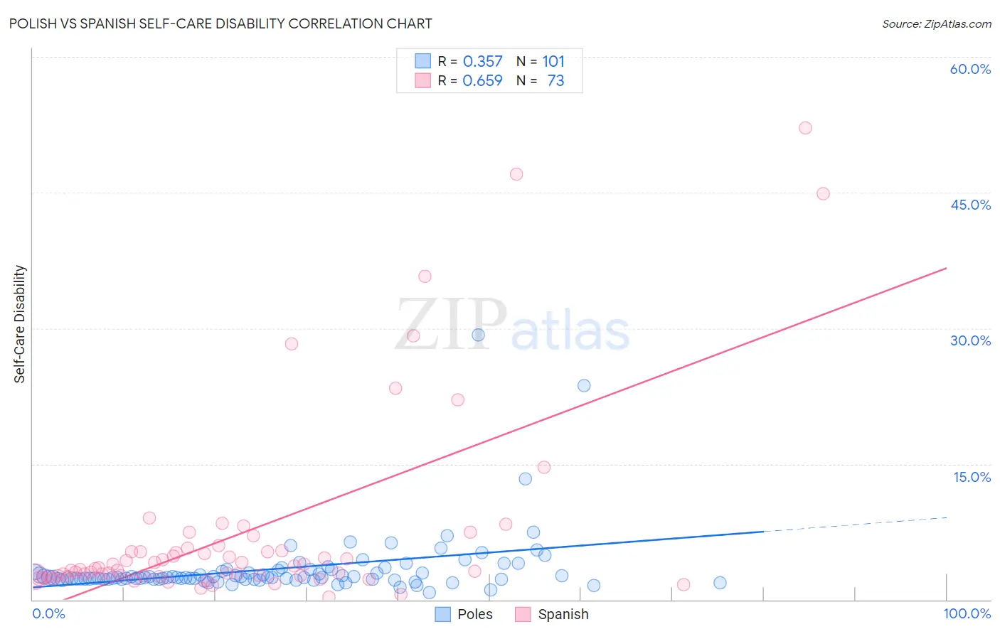 Polish vs Spanish Self-Care Disability