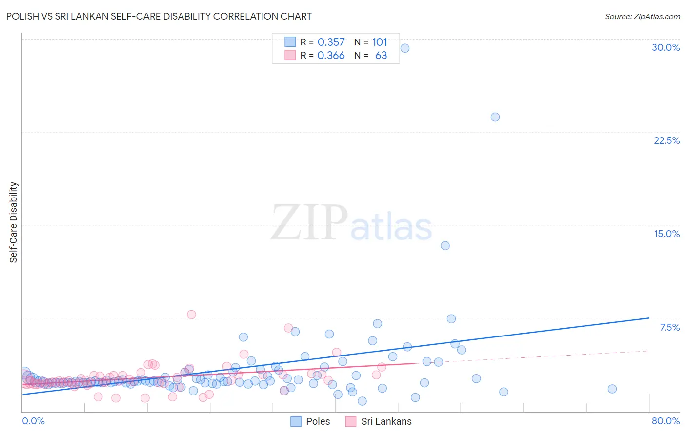 Polish vs Sri Lankan Self-Care Disability