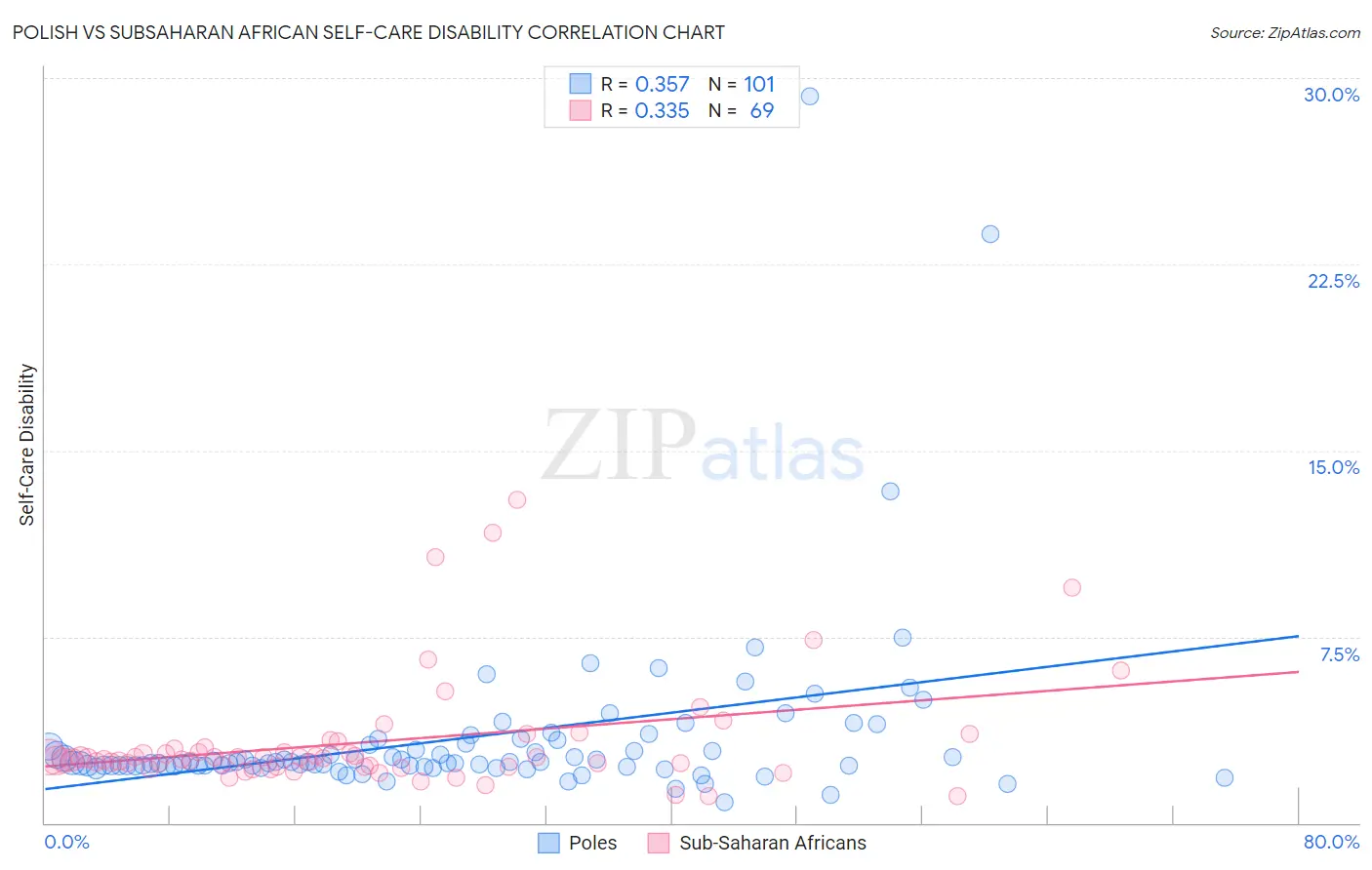 Polish vs Subsaharan African Self-Care Disability