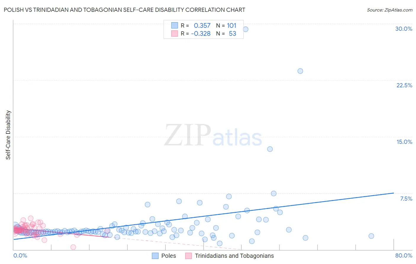 Polish vs Trinidadian and Tobagonian Self-Care Disability