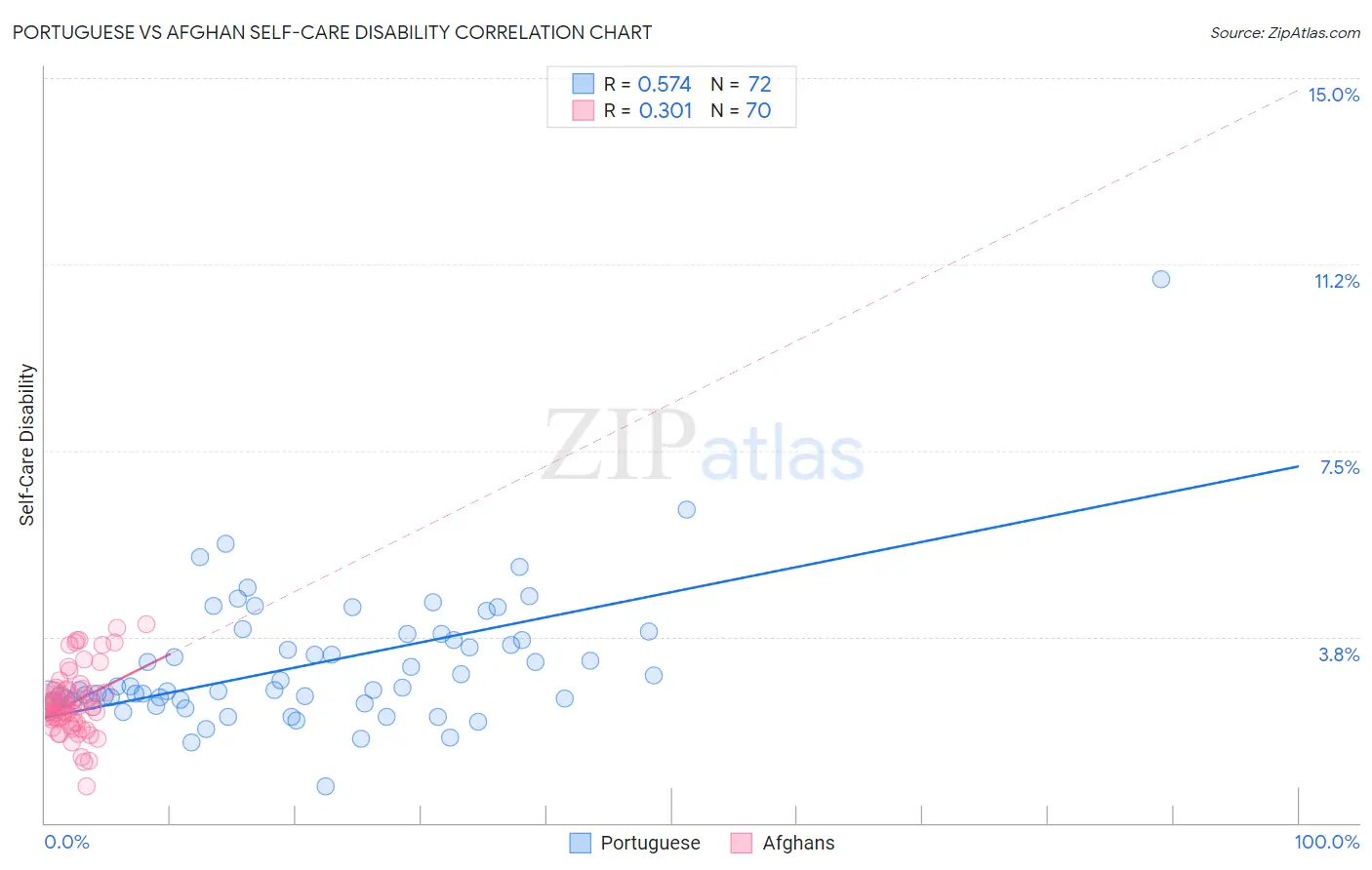 Portuguese vs Afghan Self-Care Disability