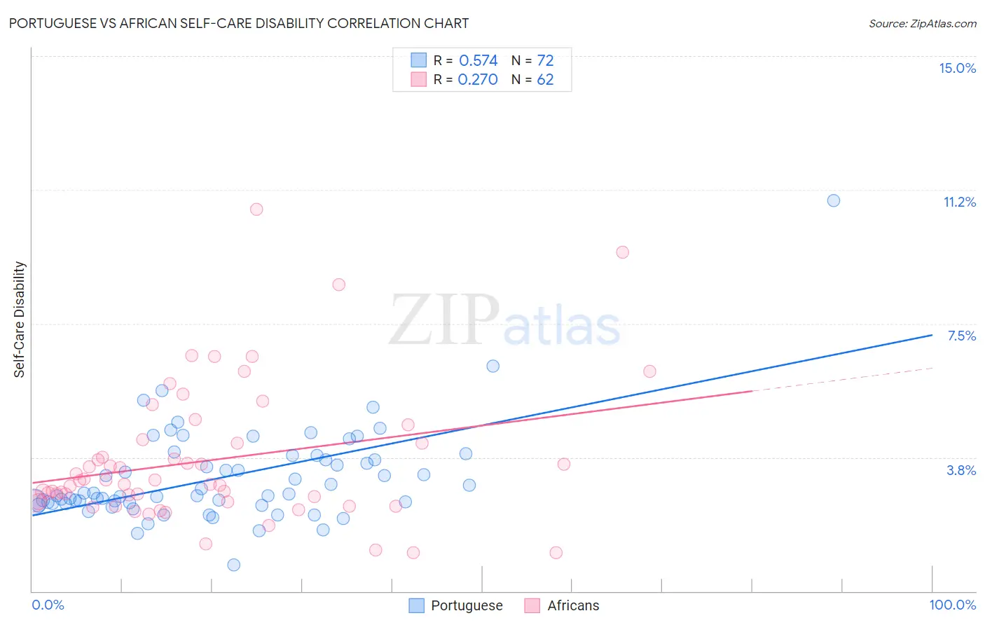 Portuguese vs African Self-Care Disability
