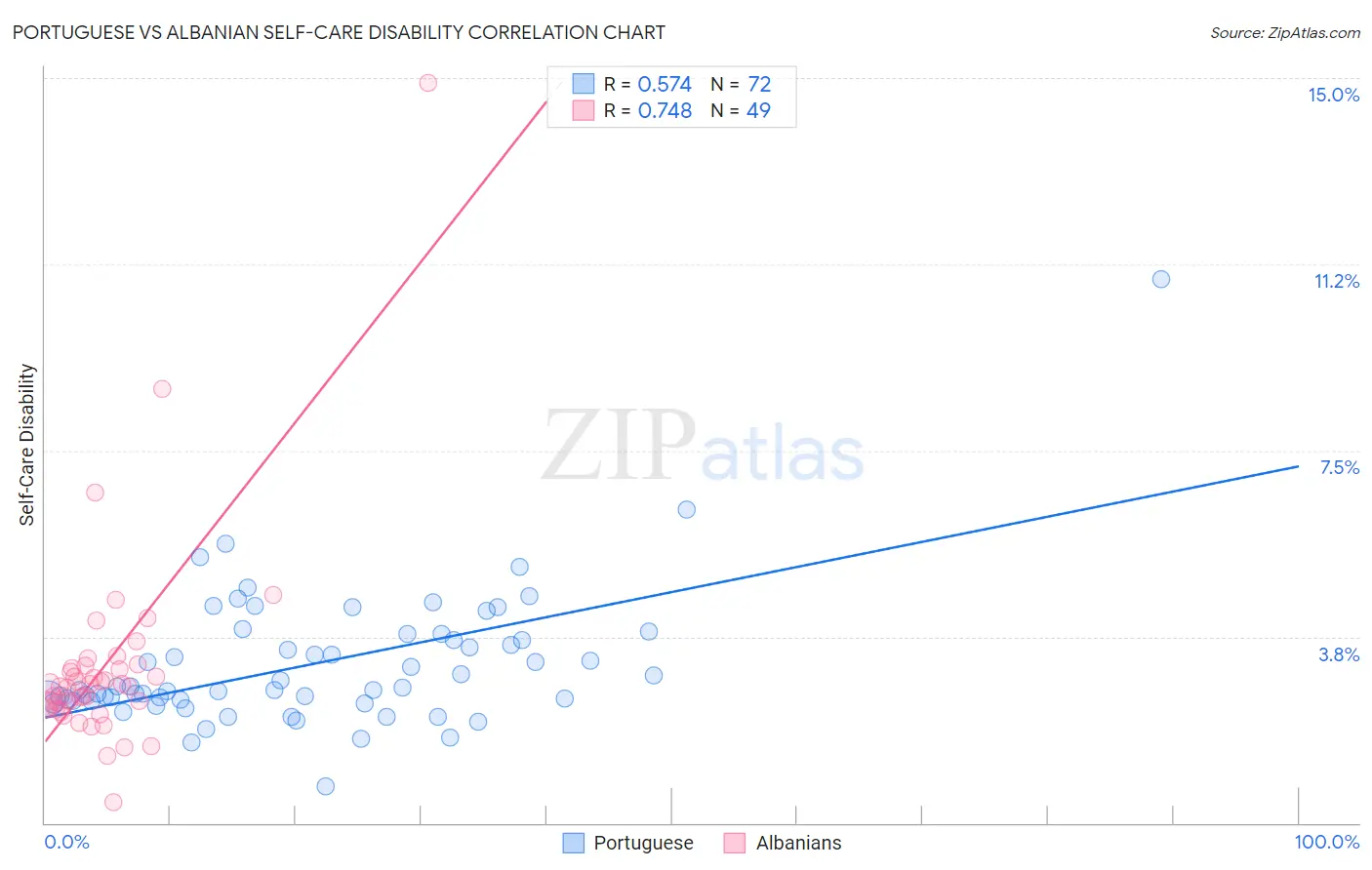 Portuguese vs Albanian Self-Care Disability