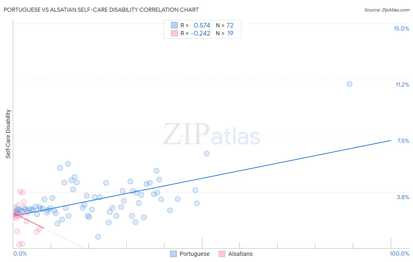 Portuguese vs Alsatian Self-Care Disability