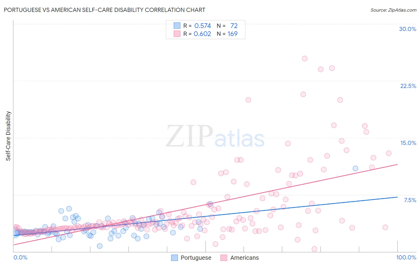 Portuguese vs American Self-Care Disability
