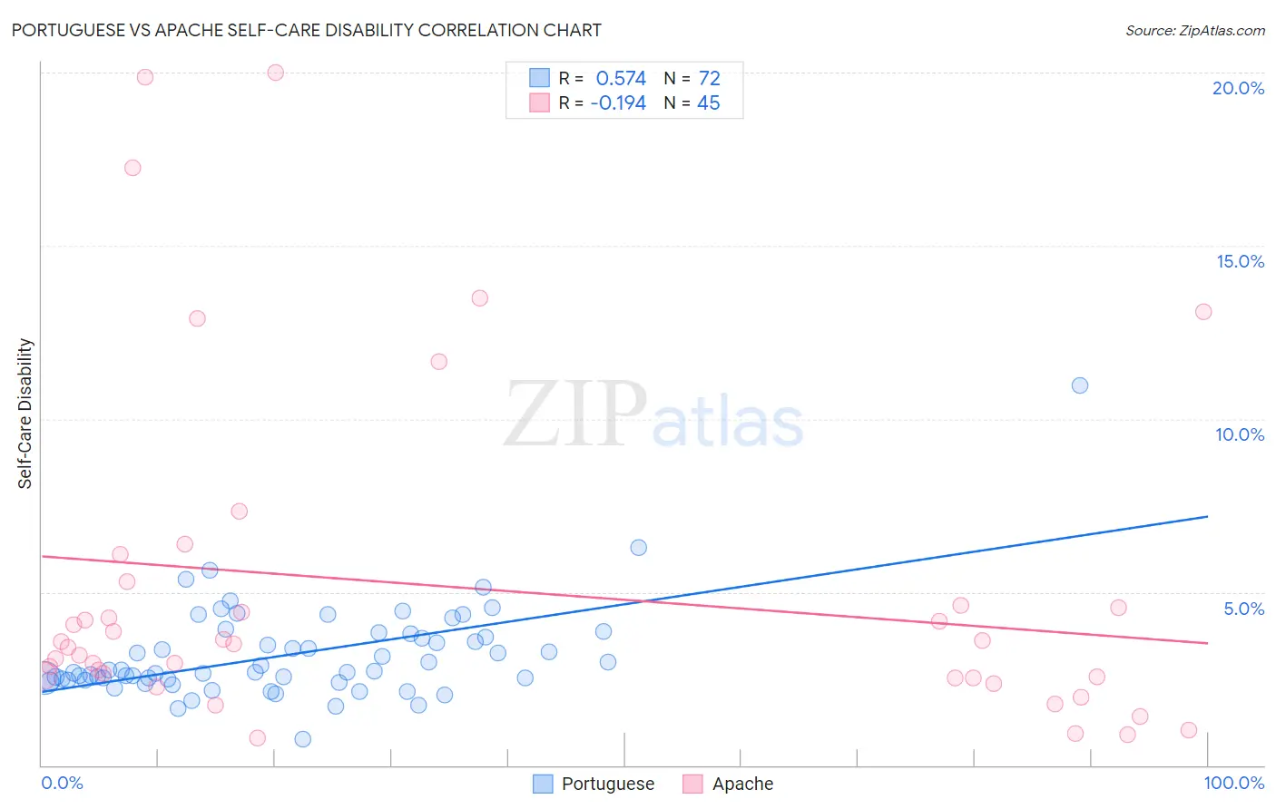 Portuguese vs Apache Self-Care Disability