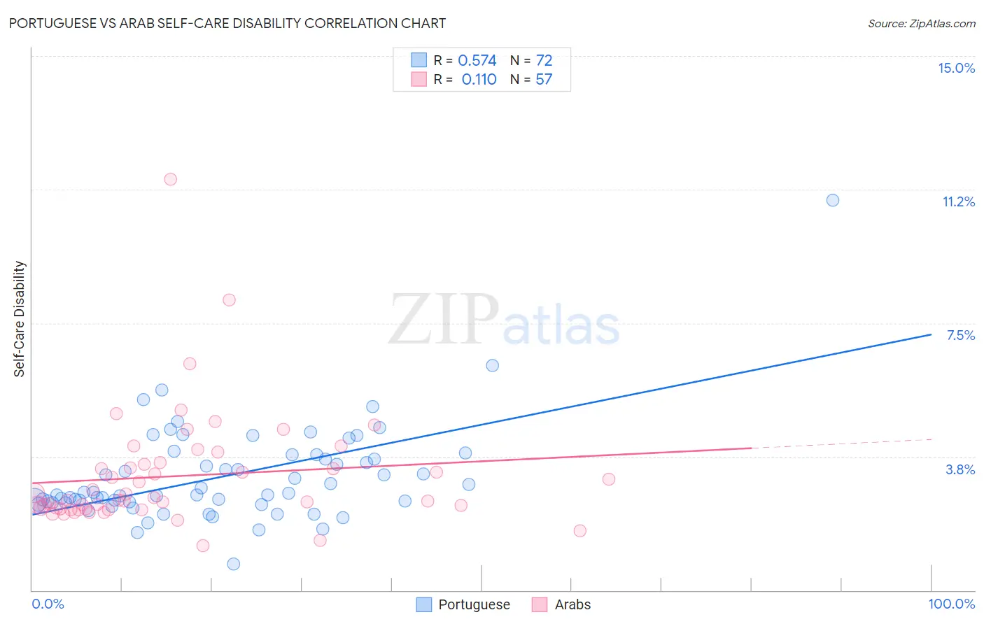 Portuguese vs Arab Self-Care Disability