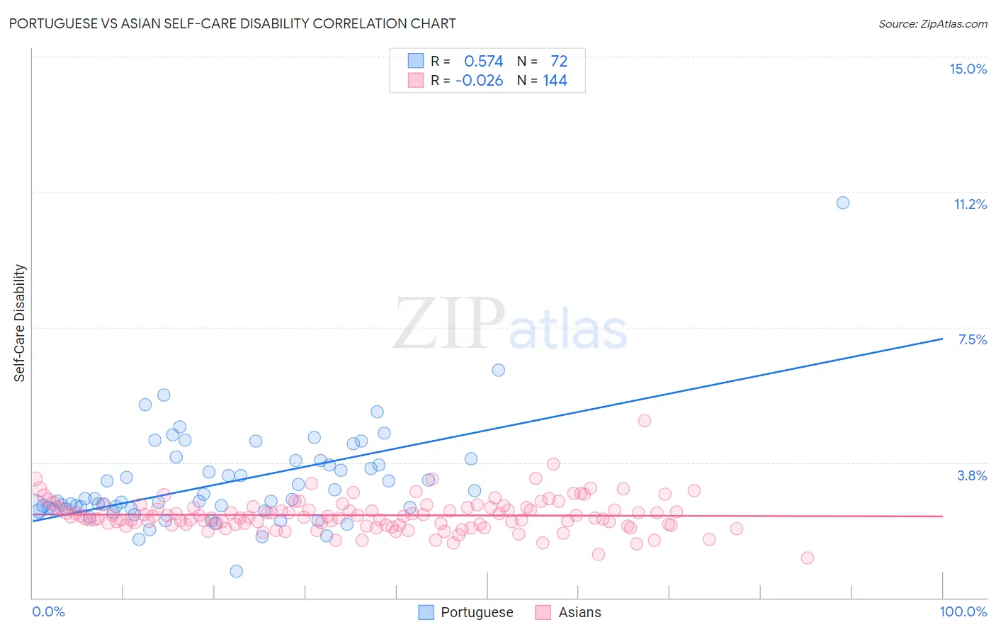 Portuguese vs Asian Self-Care Disability