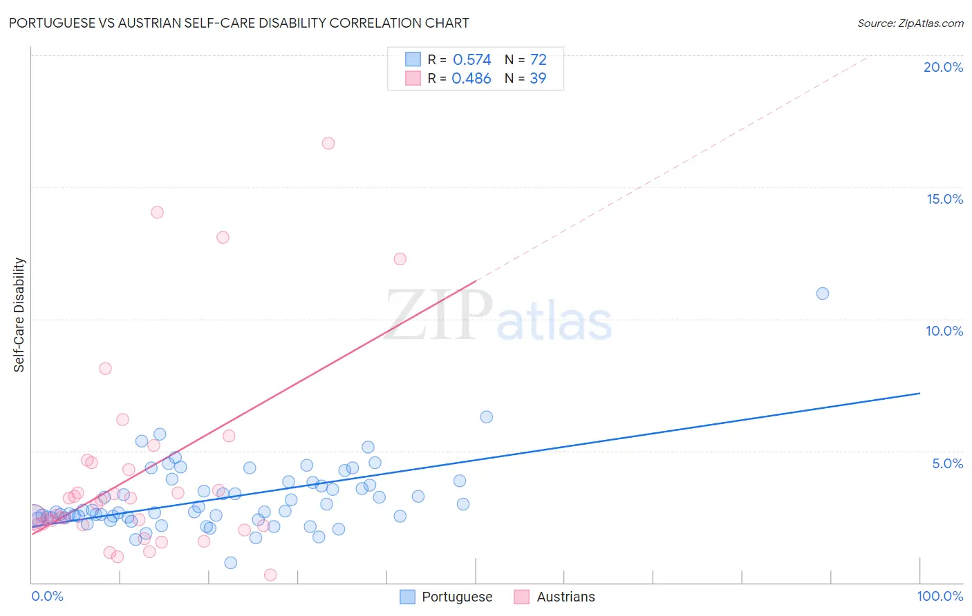 Portuguese vs Austrian Self-Care Disability