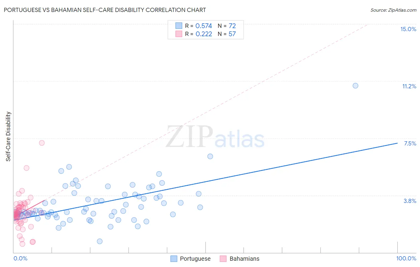 Portuguese vs Bahamian Self-Care Disability
