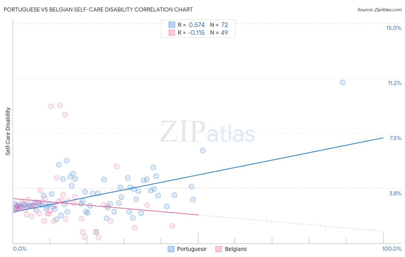 Portuguese vs Belgian Self-Care Disability