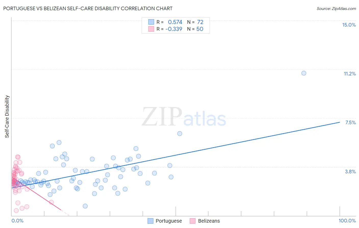 Portuguese vs Belizean Self-Care Disability