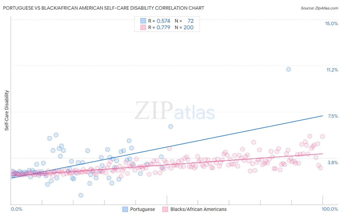Portuguese vs Black/African American Self-Care Disability