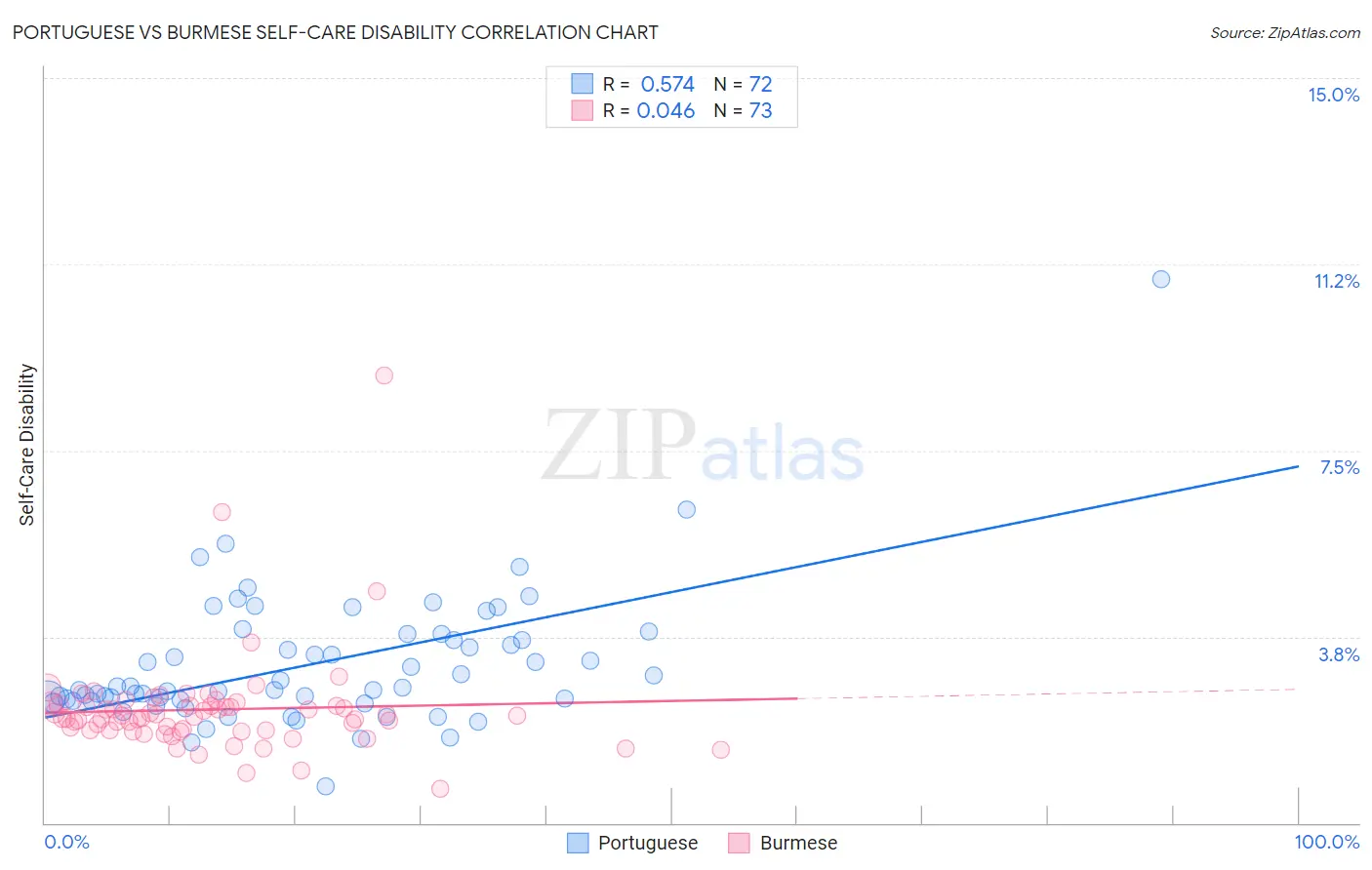 Portuguese vs Burmese Self-Care Disability