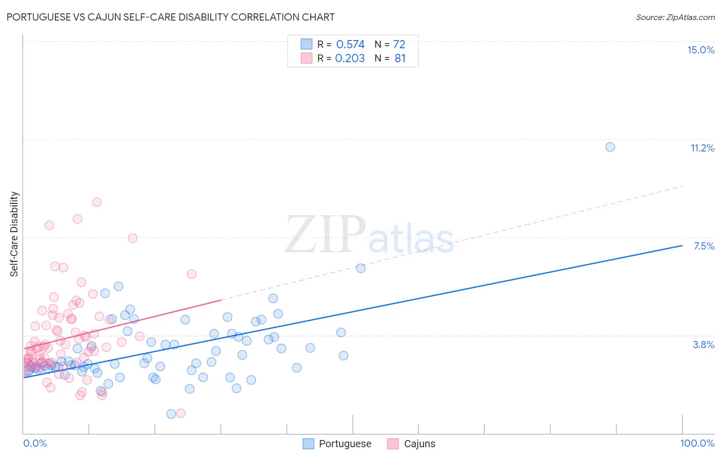 Portuguese vs Cajun Self-Care Disability