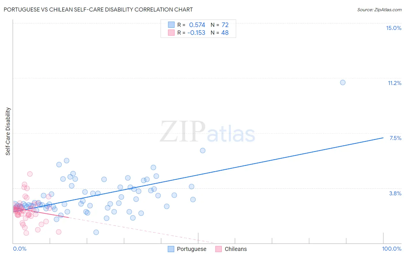 Portuguese vs Chilean Self-Care Disability