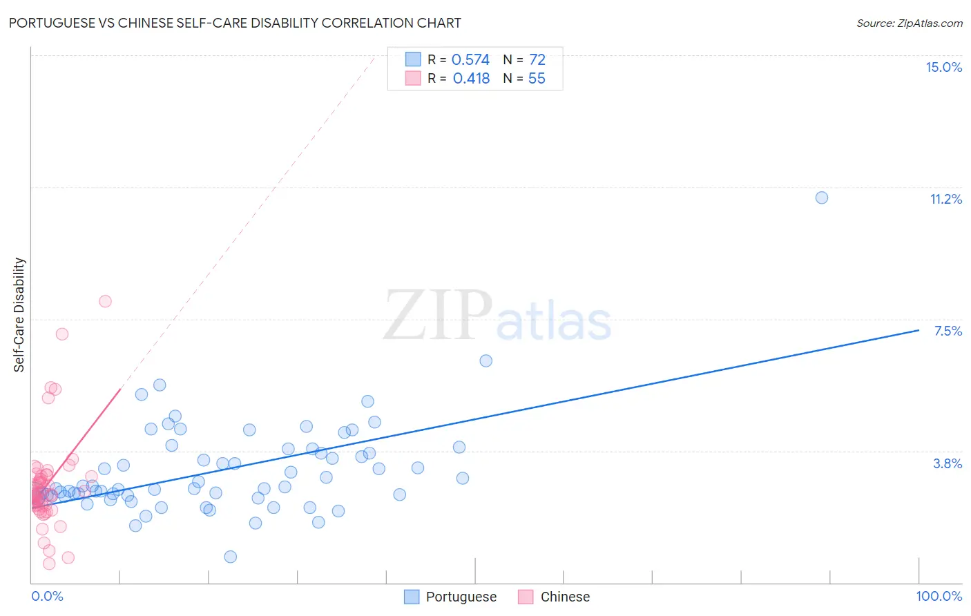 Portuguese vs Chinese Self-Care Disability