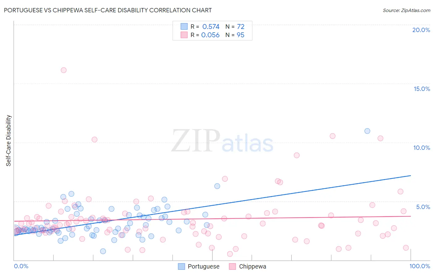 Portuguese vs Chippewa Self-Care Disability