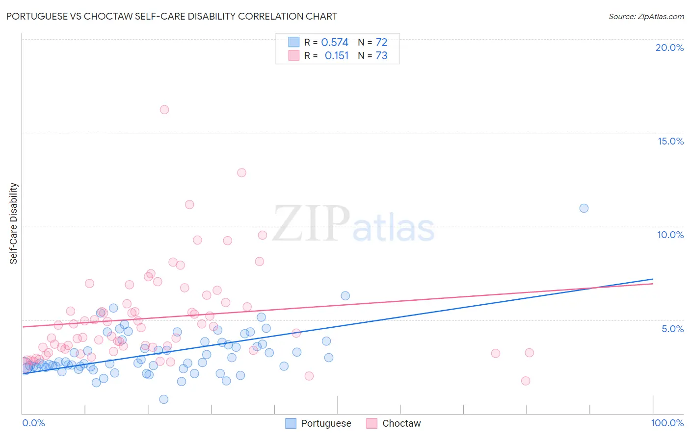 Portuguese vs Choctaw Self-Care Disability