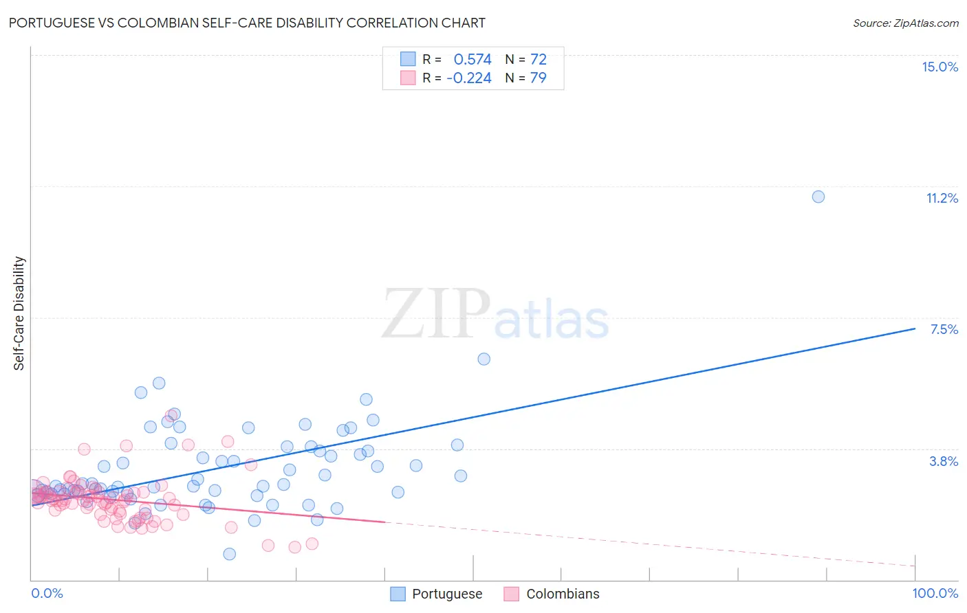 Portuguese vs Colombian Self-Care Disability