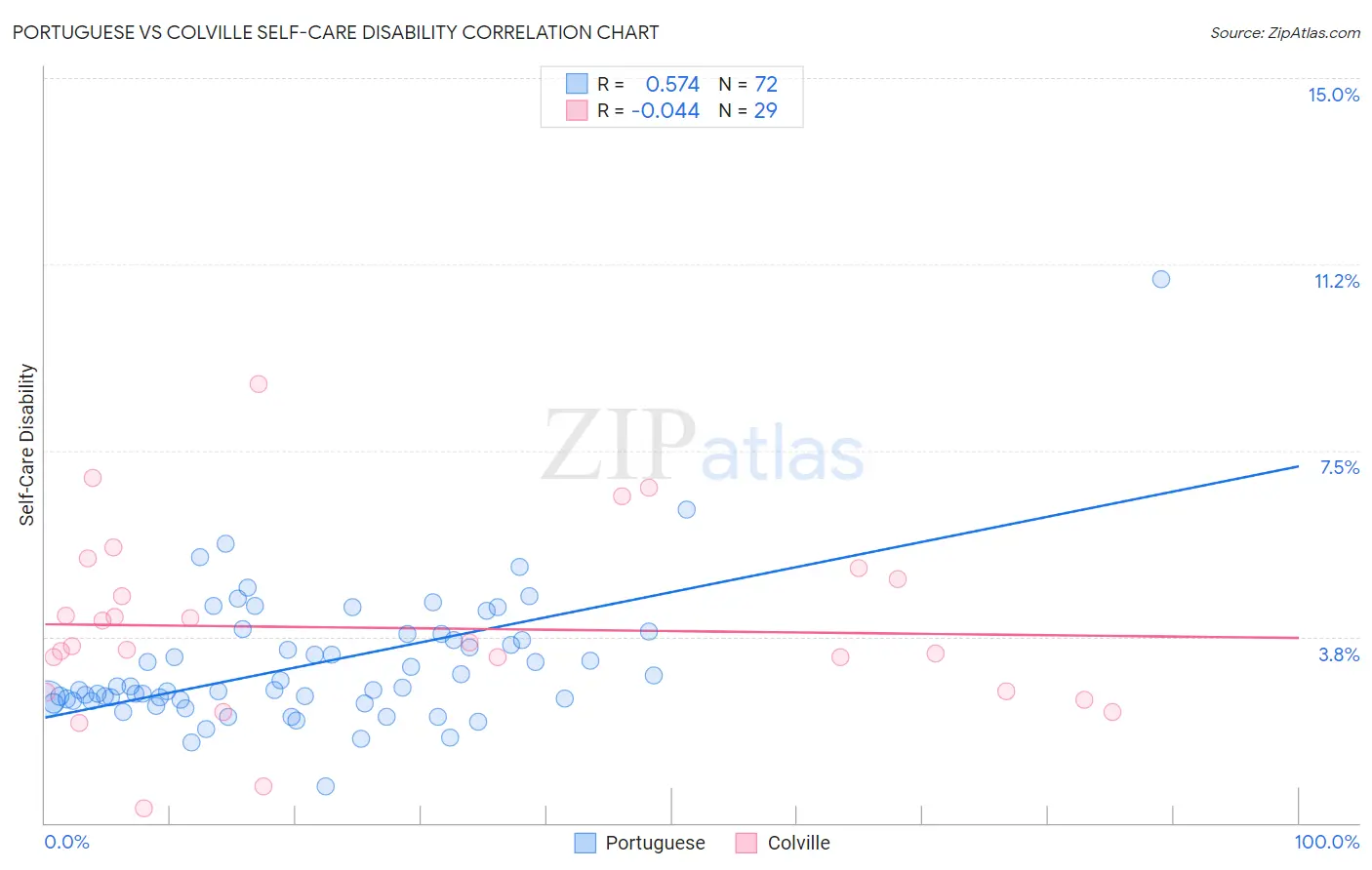 Portuguese vs Colville Self-Care Disability