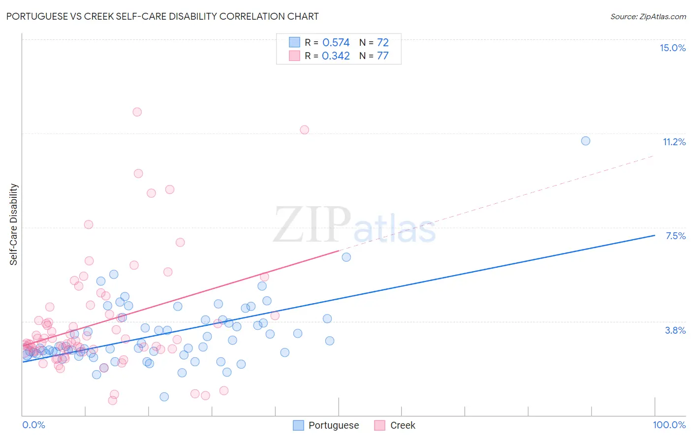 Portuguese vs Creek Self-Care Disability