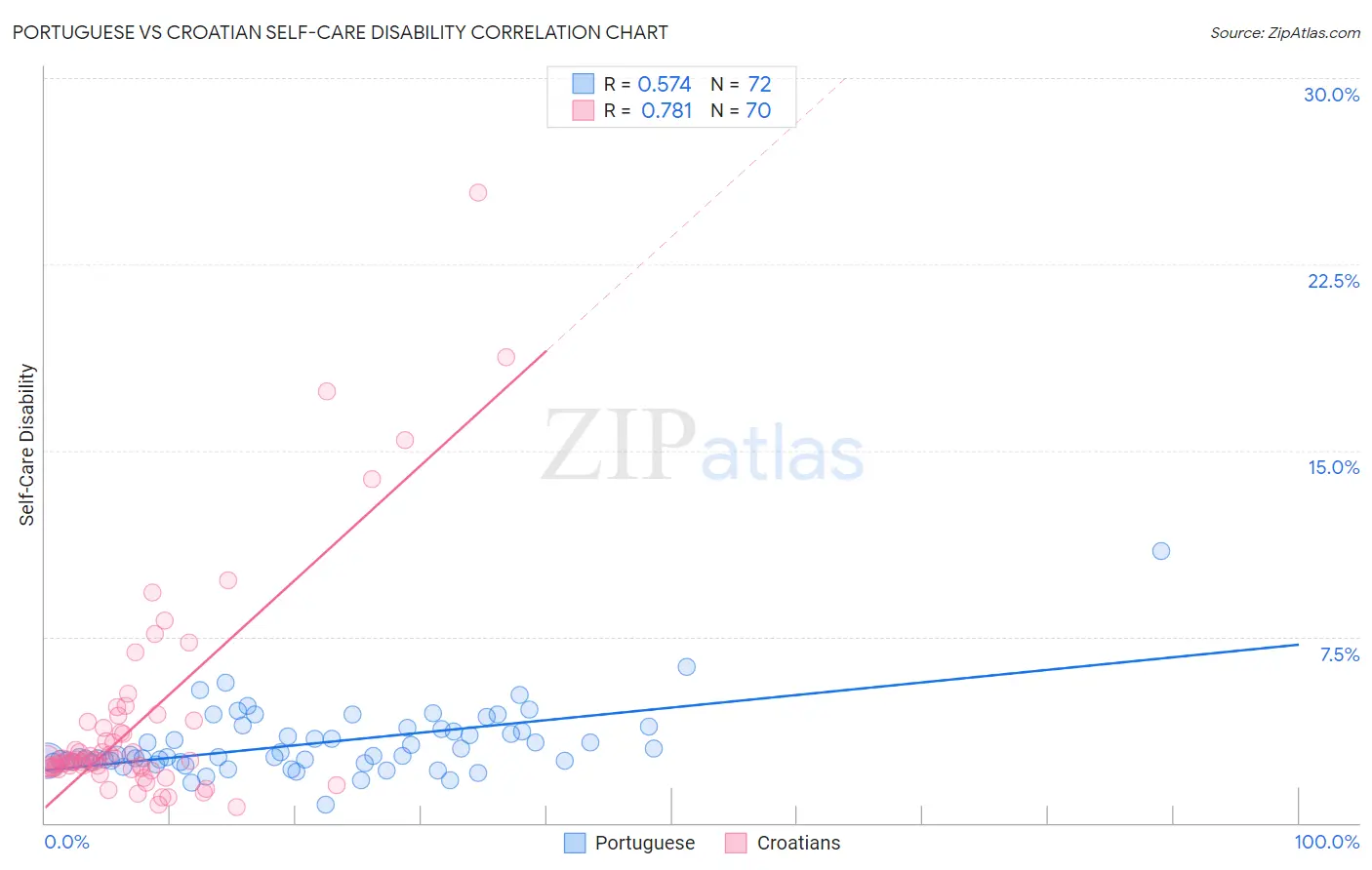 Portuguese vs Croatian Self-Care Disability