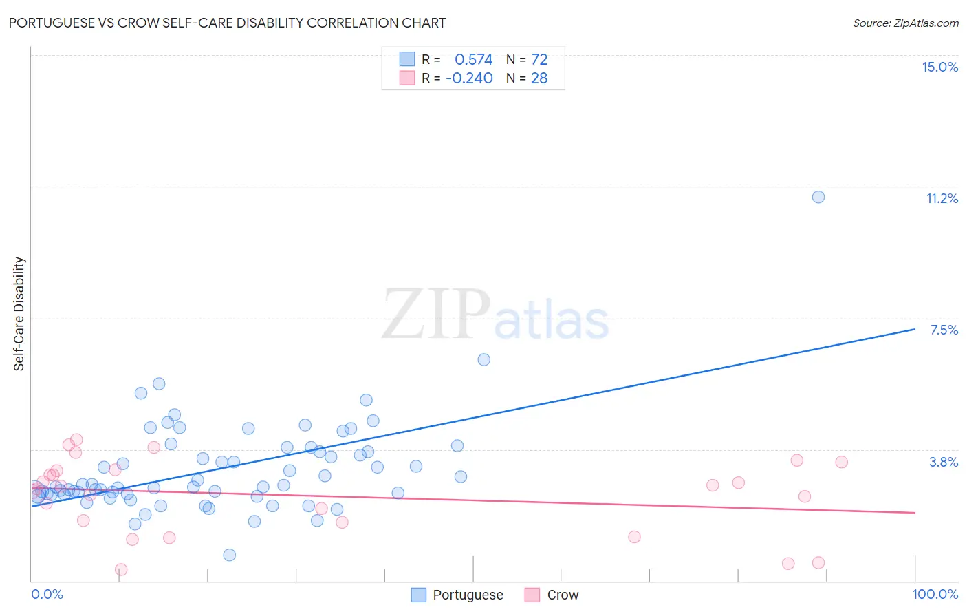 Portuguese vs Crow Self-Care Disability