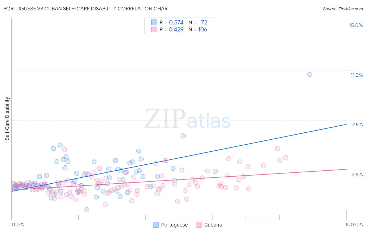 Portuguese vs Cuban Self-Care Disability
