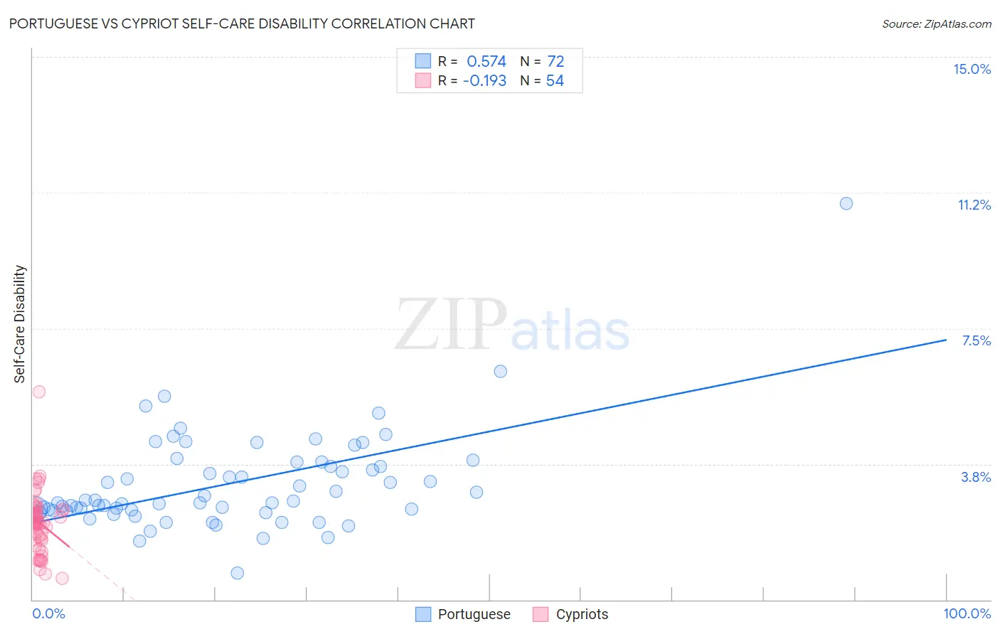 Portuguese vs Cypriot Self-Care Disability