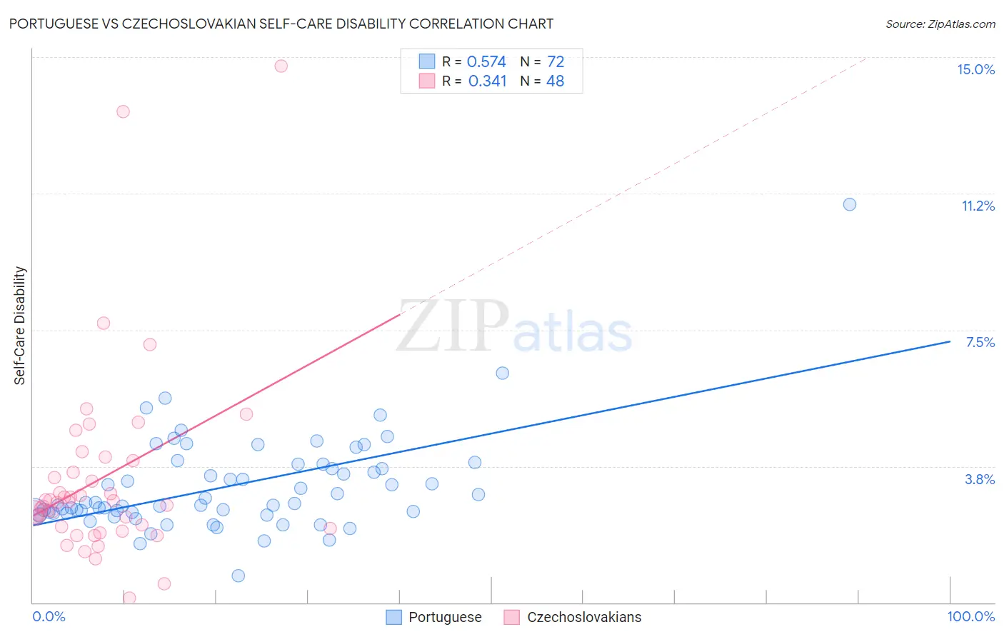 Portuguese vs Czechoslovakian Self-Care Disability