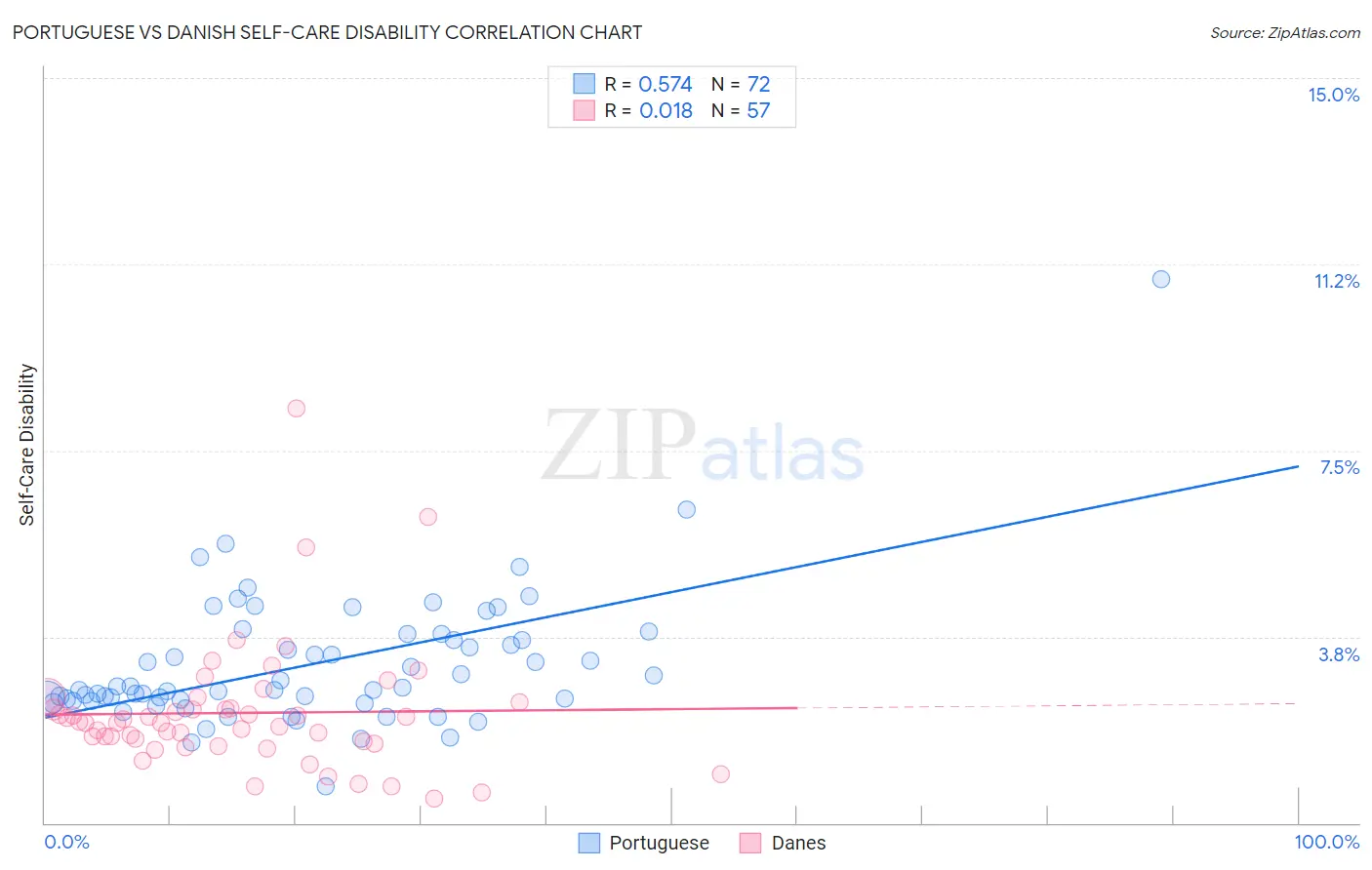Portuguese vs Danish Self-Care Disability