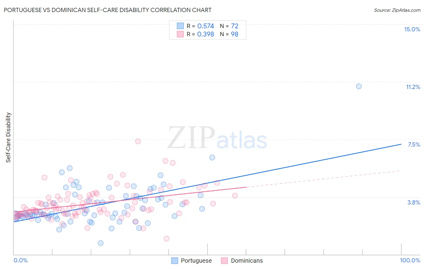 Portuguese vs Dominican Self-Care Disability