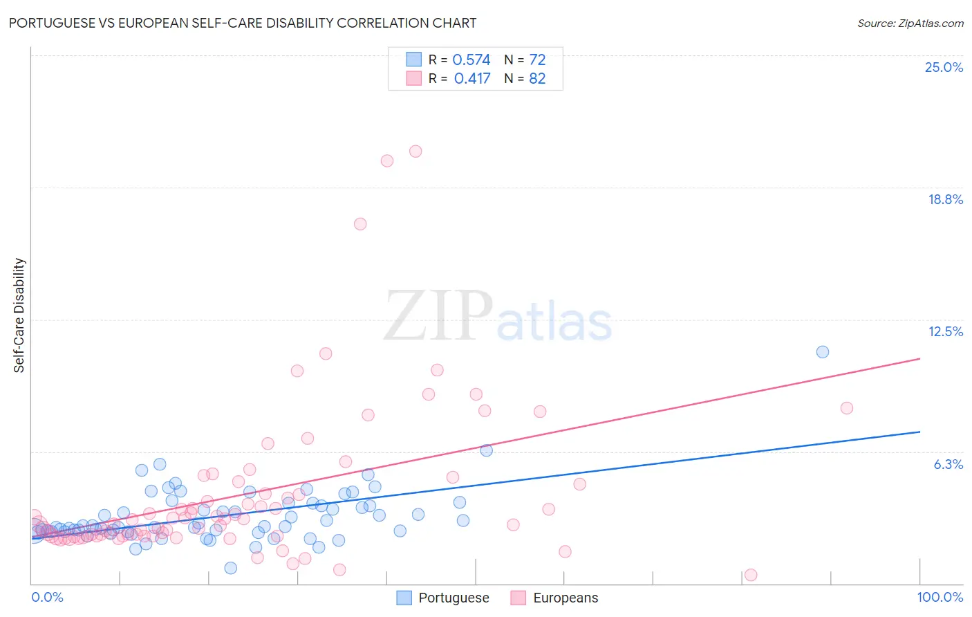 Portuguese vs European Self-Care Disability