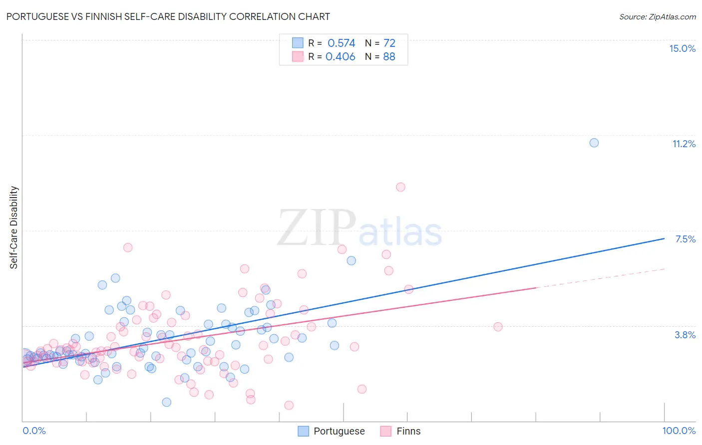 Portuguese vs Finnish Self-Care Disability