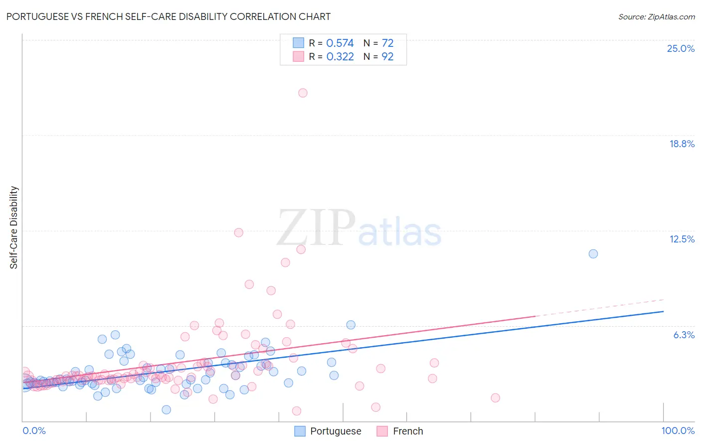 Portuguese vs French Self-Care Disability
