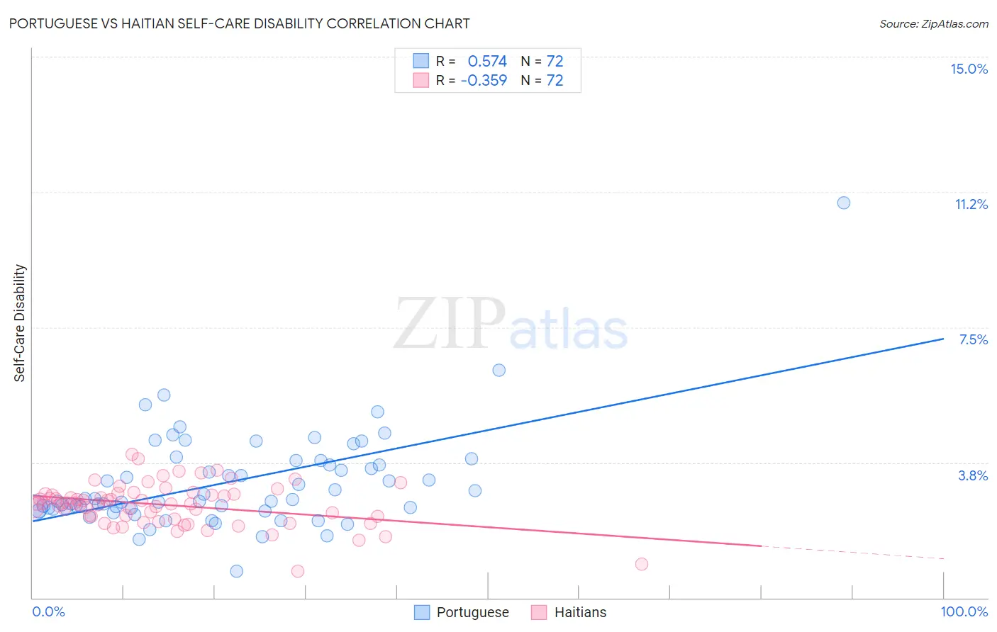 Portuguese vs Haitian Self-Care Disability
