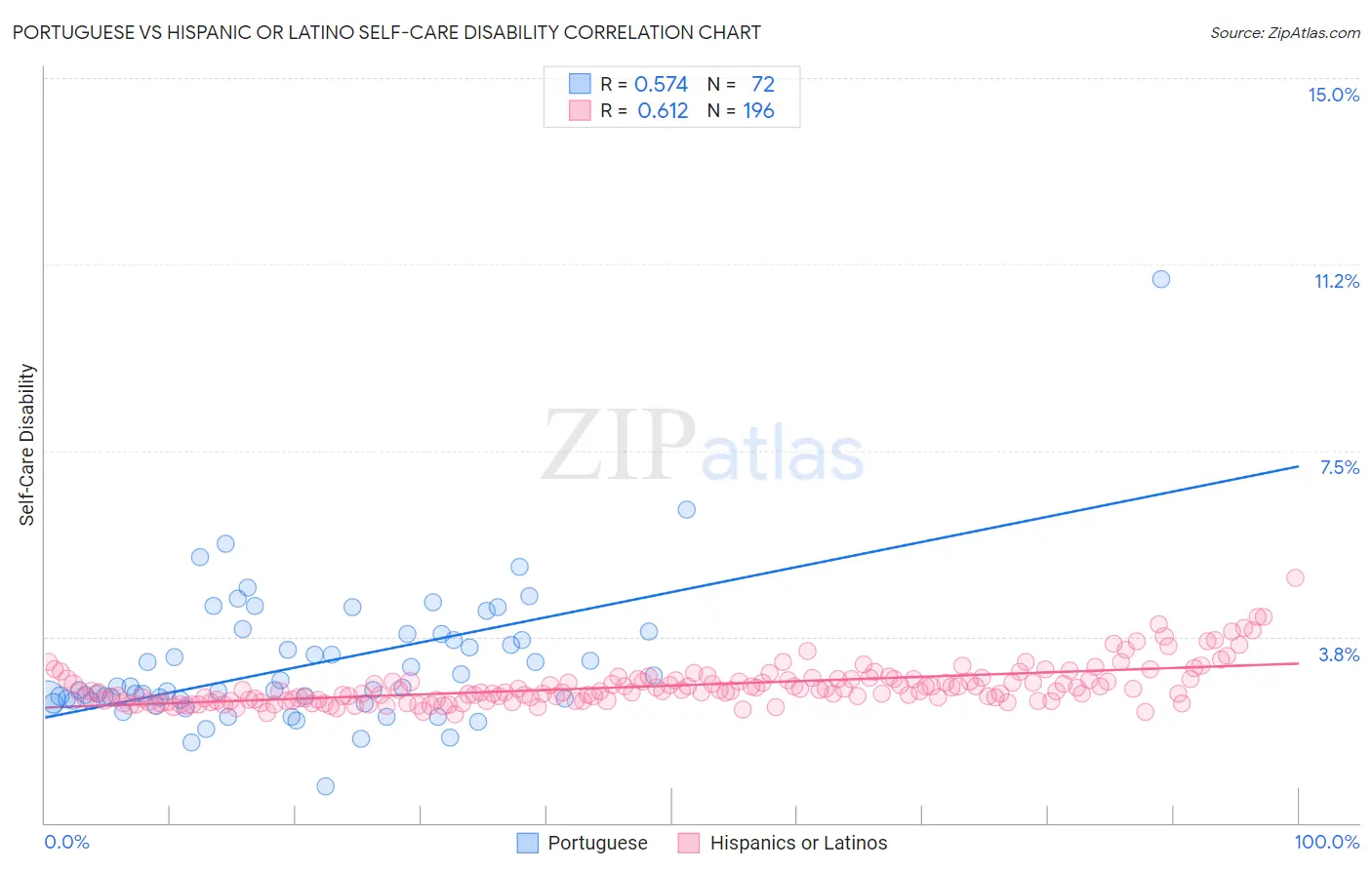 Portuguese vs Hispanic or Latino Self-Care Disability