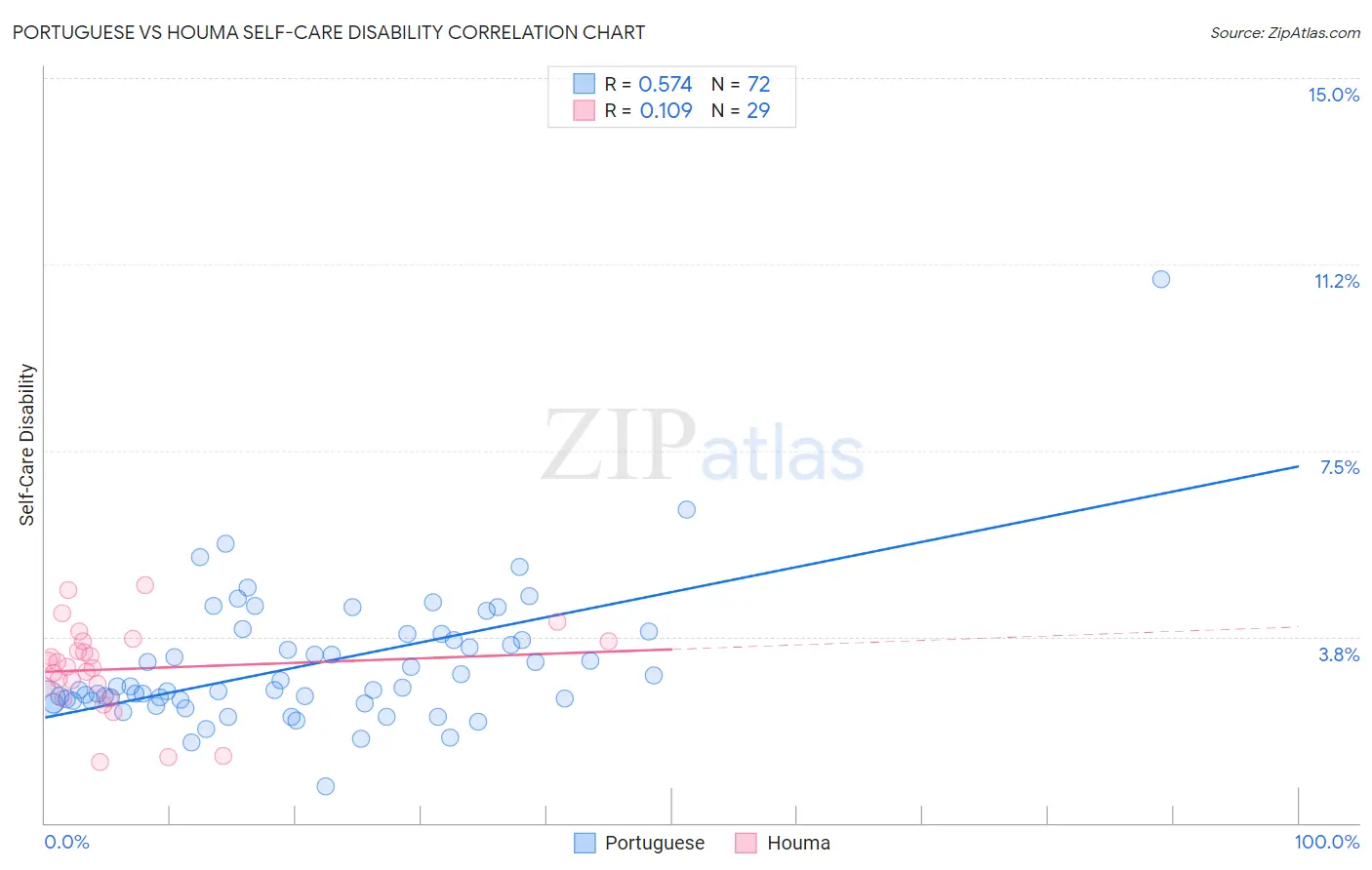 Portuguese vs Houma Self-Care Disability